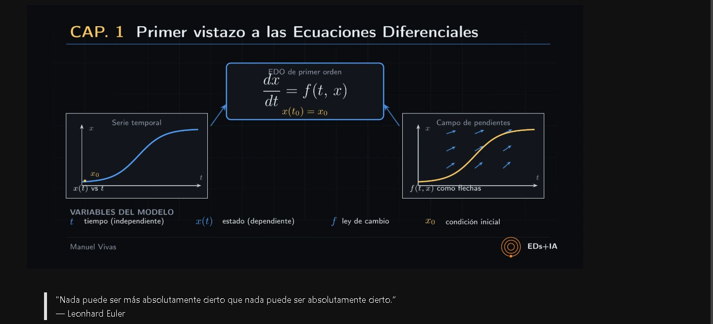 Diagrama del Capítulo 1 del ebook: EDO de primer orden con serie temporal x(t), campo de pendientes y variables del modelo (t, x(t), f, x₀)
