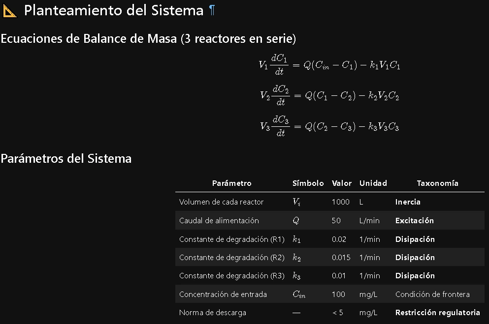 Planteamiento del sistema: 3 reactores en serie con ecuaciones de balance de masa, parámetros (volumen, caudal, constantes de degradación) y restricción regulatoria