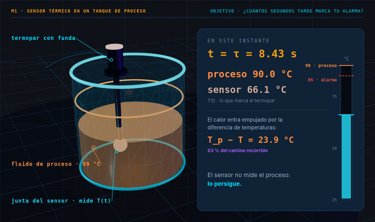 El gemelo digital del tanque de proceso: sensor térmico con su panel de instrumento en tiempo real