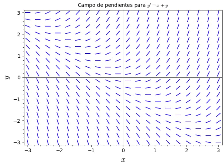 Campo de pendientes para y' = x + y · gráfica real generada por SageMath