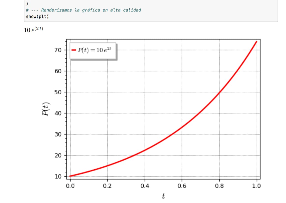 Gráfica del modelo exponencial · solución analítica visualizada