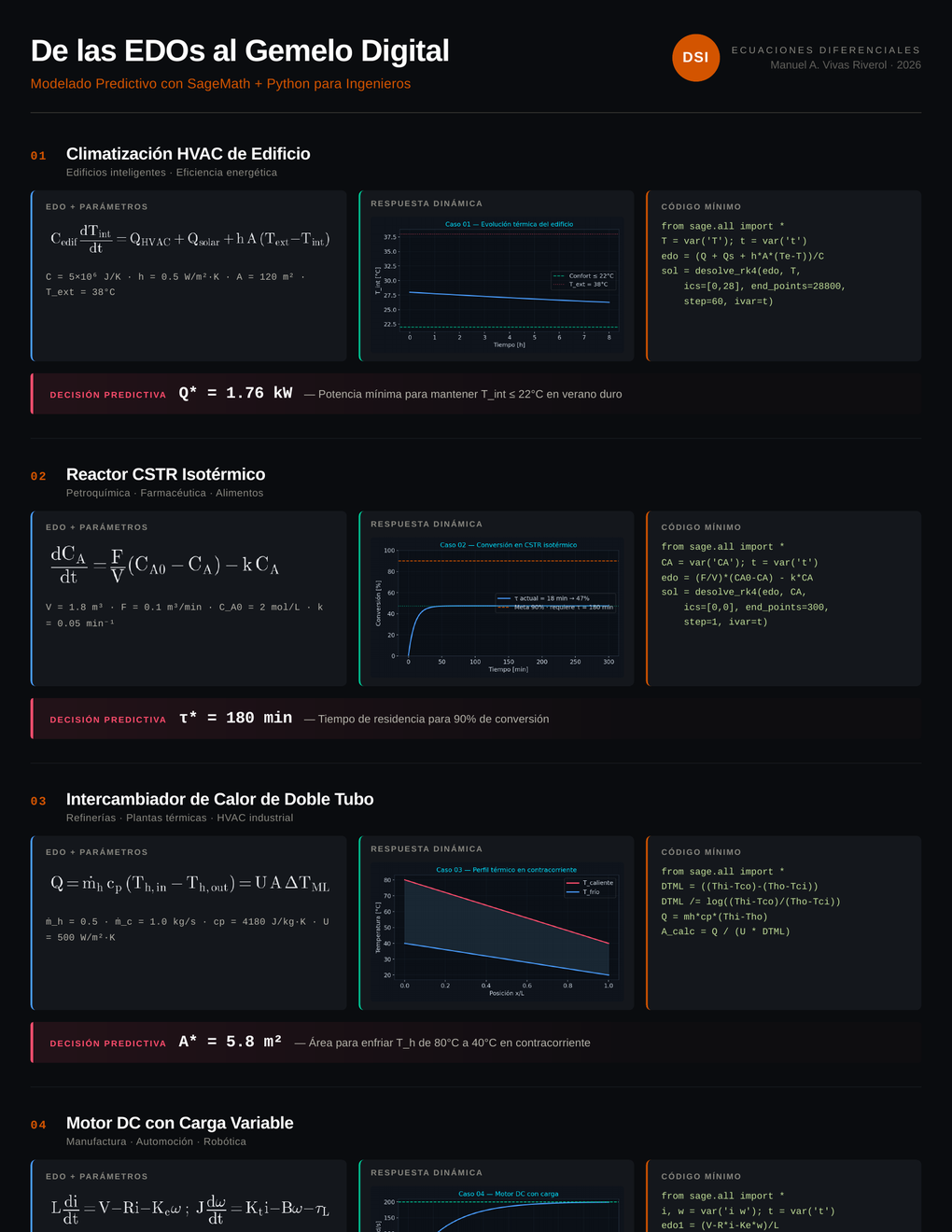 Cheatsheet real: casos HVAC y reactor CSTR con EDO, respuesta dinámica y decisión predictiva